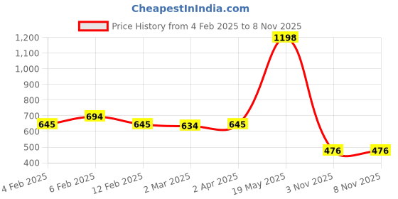 myntra.com Friskers Cotton Top friskers Price History Graph from 4 Feb 2025 to 7 Nov 2025