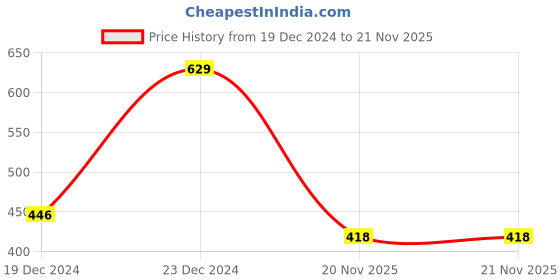 myntra.com Friskers Cream-Coloured Abstract Bra Lightly Padded friskers Price History Graph from 19 Dec 2024 to 21 Nov 2025