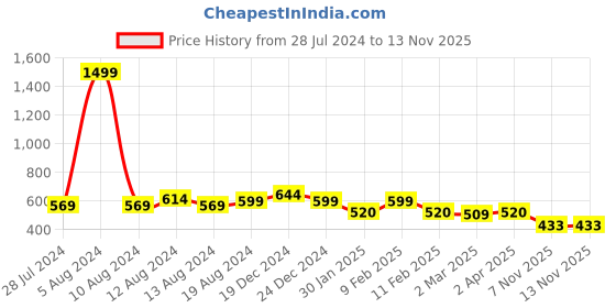 myntra.com Friskers Crop Fitted Top friskers Price History Graph from 28 Jul 2024 to 12 Nov 2025