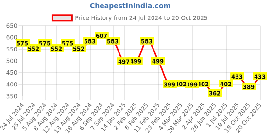 myntra.com Friskers Ethnic Motifs Printed Pure Cotton Skin Friendly Slim Fit T-shirt friskers Price History Graph from 24 Jul 2024 to 20 Oct 2025