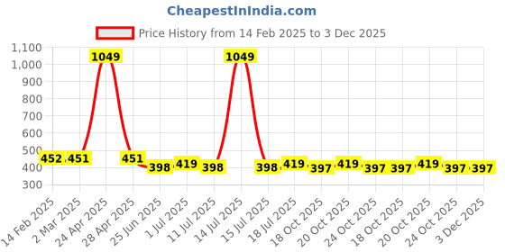 myntra.com Friskers Extended Sleeves Cotton Crop Top friskers Price History Graph from 14 Feb 2025 to 2 Dec 2025