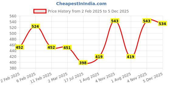 myntra.com Friskers Extended Sleeves Cotton Crop Top friskers Price History Graph from 2 Feb 2025 to 5 Dec 2025