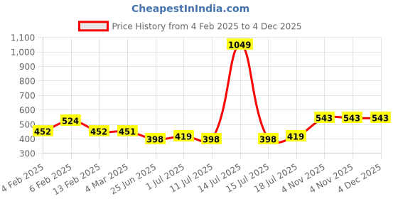myntra.com Friskers Extended Sleeves Cotton Crop Top friskers Price History Graph from 4 Feb 2025 to 3 Dec 2025