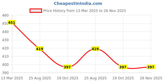 myntra.com Friskers Extended Sleeves Cotton Crop Top friskers Price History Graph from 13 Mar 2025 to 25 Nov 2025