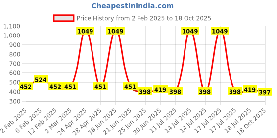 myntra.com Friskers Extended Sleeves Cotton Crop Top friskers Price History Graph from 2 Feb 2025 to 18 Oct 2025