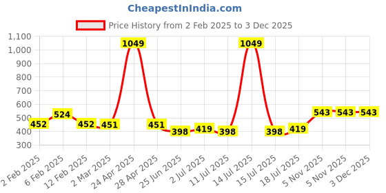 myntra.com Friskers Extended Sleeves Cotton Crop Top friskers Price History Graph from 2 Feb 2025 to 3 Dec 2025
