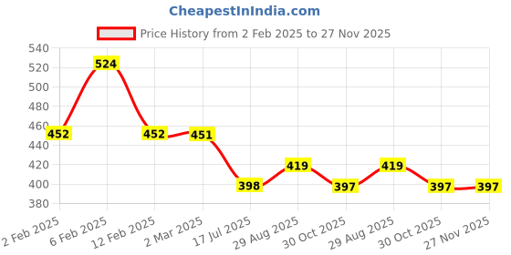 myntra.com Friskers Extended Sleeves Cotton Crop Top friskers Price History Graph from 2 Feb 2025 to 25 Nov 2025