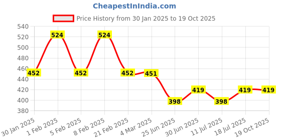 myntra.com Friskers Extended Sleeves Cotton Crop Top friskers Price History Graph from 30 Jan 2025 to 18 Oct 2025