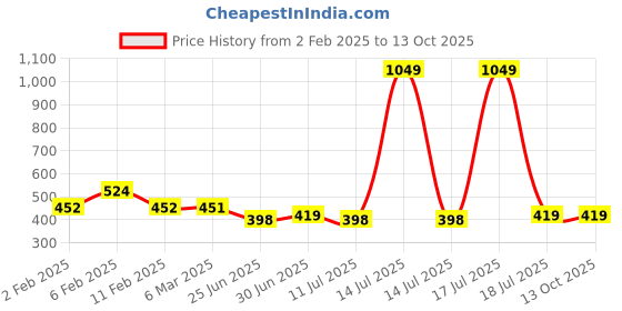 myntra.com Friskers Extended Sleeves Cotton Crop Top friskers Price History Graph from 2 Feb 2025 to 13 Oct 2025