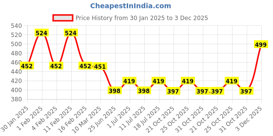 myntra.com Friskers Extended Sleeves Cotton Crop Top friskers Price History Graph from 30 Jan 2025 to 3 Dec 2025