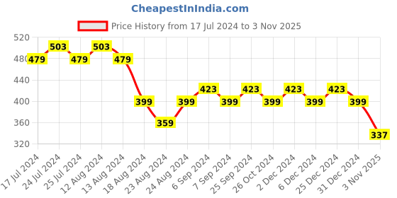 myntra.com Friskers Floral Printed Medium Coverage Bralette Bra friskers Price History Graph from 17 Jul 2024 to 3 Nov 2025