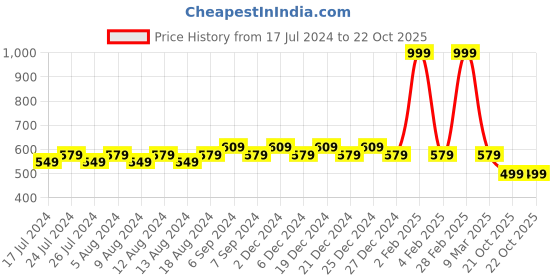 myntra.com Friskers Floral Printed Medium Coverage Underwired Lightly Padded Bralette Bra friskers Price History Graph from 17 Jul 2024 to 22 Oct 2025