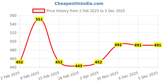myntra.com Friskers Fluorescent Green Fitted Rib Top friskers Price History Graph from 2 Feb 2025 to 4 Dec 2025