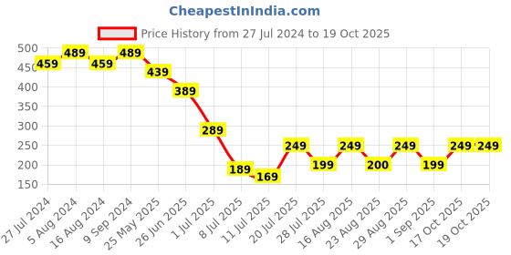 myntra.com Friskers French Leisure Red Lace Insert Lingerie Set O-305-03-30 friskers Price History Graph from 27 Jul 2024 to 19 Oct 2025