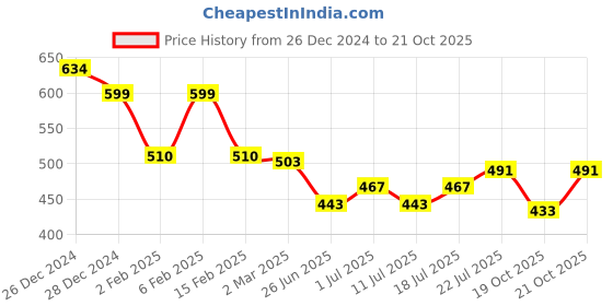 myntra.com friskers FriskersWomen Pack of 2 Black & Grey Tank Top friskers Price History Graph from 26 Dec 2024 to 19 Oct 2025