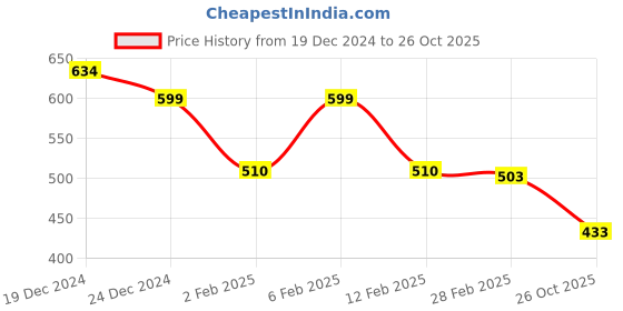 myntra.com friskers FriskersWomen Pack of 2 Black & Peach-Coloured Tank Top friskers Price History Graph from 19 Dec 2024 to 26 Oct 2025
