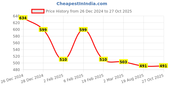 myntra.com friskers FriskersWomen Pack of 2 Black & Red Tank Top friskers Price History Graph from 26 Dec 2024 to 27 Oct 2025