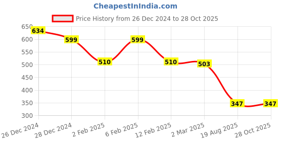 myntra.com friskers FriskersWomen Pack of 2 Peach-Coloured & Blue Tank Top friskers Price History Graph from 26 Dec 2024 to 28 Oct 2025