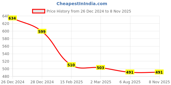 myntra.com friskers FriskersWomen Pack of 2 Pink & Coral Tank Top friskers Price History Graph from 26 Dec 2024 to 4 Nov 2025
