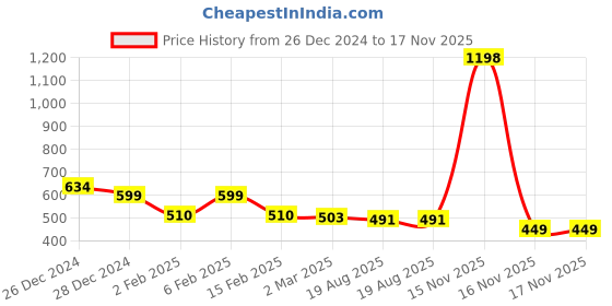 myntra.com friskers FriskersWomen Pack of 2 White & Coral Tank Top friskers Price History Graph from 26 Dec 2024 to 17 Nov 2025