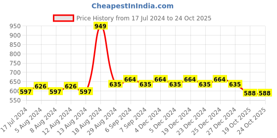 myntra.com Friskers Full Coverage Lightly Padded Bra friskers Price History Graph from 17 Jul 2024 to 22 Oct 2025