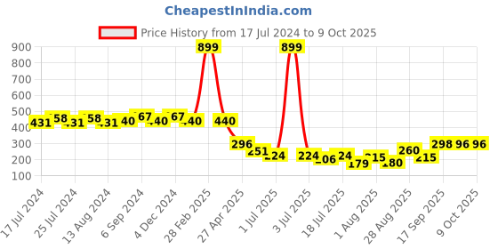 myntra.com Friskers Full Coverage Lightly Padded Bra friskers Price History Graph from 17 Jul 2024 to 9 Oct 2025