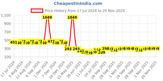 myntra.com Friskers Full Coverage Lightly Padded Everyday Bra- All Day Comfort friskers Price History Graph from 17 Jul 2024 to 20 Nov 2025