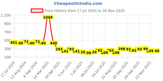 myntra.com Friskers Full Coverage Lightly Padded Everyday Bra- All Day Comfort friskers Price History Graph from 17 Jul 2024 to 25 Nov 2025
