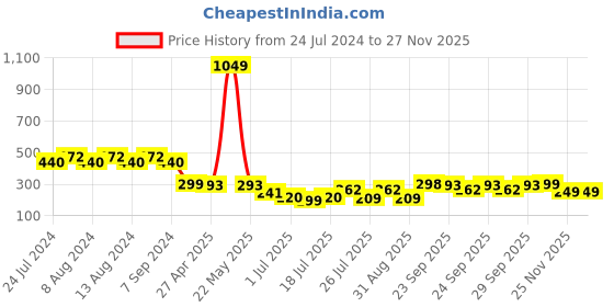 myntra.com Friskers Full Coverage Lightly Padded T-shirt Bra with All Day Comfort friskers Price History Graph from 24 Jul 2024 to 25 Nov 2025