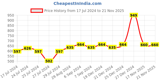 myntra.com Friskers Full Coverage Lightly Padded Workout Bra With All Day Comfort friskers Price History Graph from 17 Jul 2024 to 20 Nov 2025