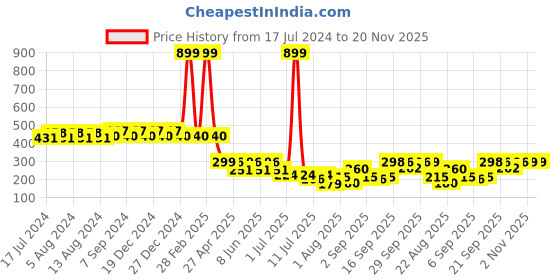 myntra.com Friskers Full Coverage Lightly Padded Workout Bra with All Day Comfort friskers Price History Graph from 17 Jul 2024 to 20 Nov 2025