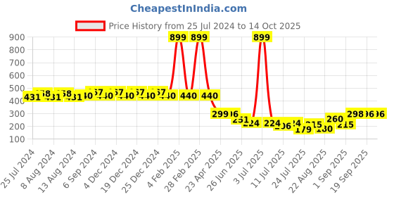 myntra.com Friskers Full Coverage Medium Support All Day Comfort Workout Bra friskers Price History Graph from 25 Jul 2024 to 14 Oct 2025