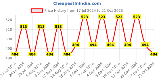myntra.com Friskers Full Coverage Medium Support All Day Comfort Workout Bra friskers Price History Graph from 17 Jul 2024 to 21 Oct 2025