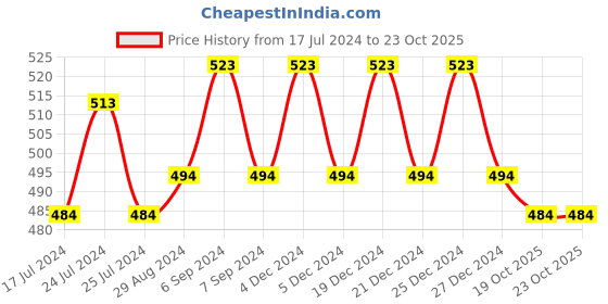 myntra.com Friskers Full Coverage Medium Support All Day Comfort Workout Bra friskers Price History Graph from 17 Jul 2024 to 23 Oct 2025