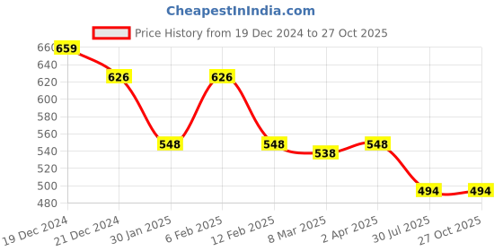 myntra.com Friskers Gold-Toned Fitted Rib Crop Top friskers Price History Graph from 19 Dec 2024 to 27 Oct 2025