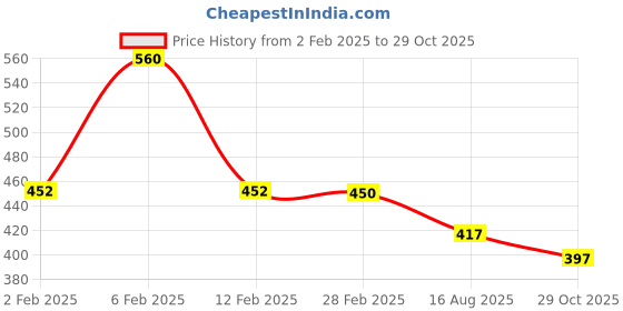 myntra.com Friskers Gold-Toned Fitted Rib Top friskers Price History Graph from 2 Feb 2025 to 29 Oct 2025