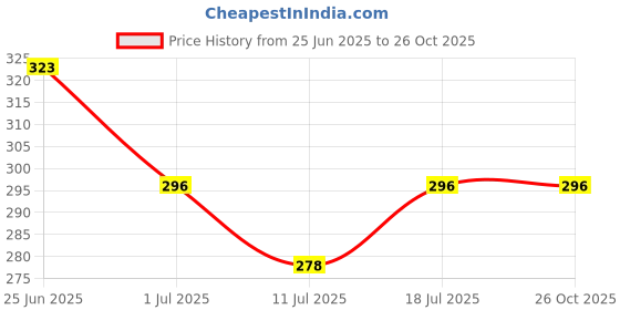 myntra.com Friskers Gold-Toned Tank Top friskers Price History Graph from 25 Jun 2025 to 26 Oct 2025