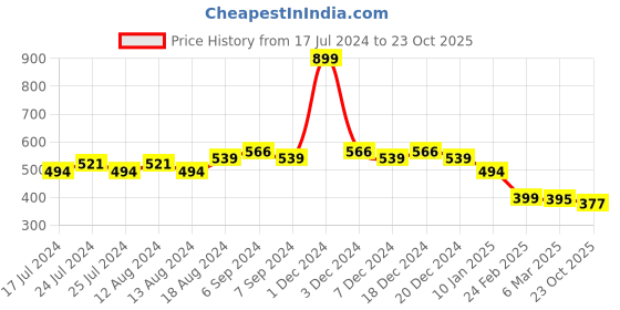 myntra.com Friskers Graphic Printed Bio Wash Sport T-shirt friskers Price History Graph from 17 Jul 2024 to 23 Oct 2025