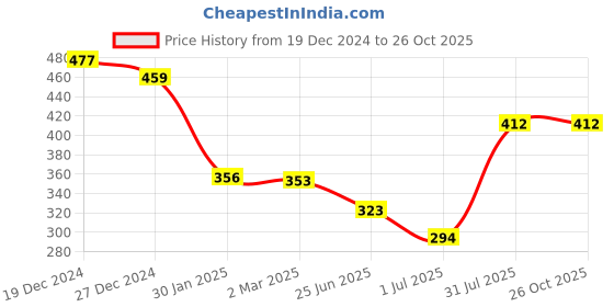 myntra.com Friskers Graphic Printed Cotton Tank Top friskers Price History Graph from 19 Dec 2024 to 25 Oct 2025