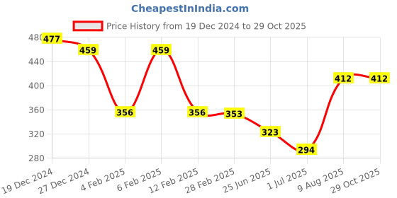 myntra.com Friskers Graphic Printed Cotton Tank Top friskers Price History Graph from 19 Dec 2024 to 29 Oct 2025