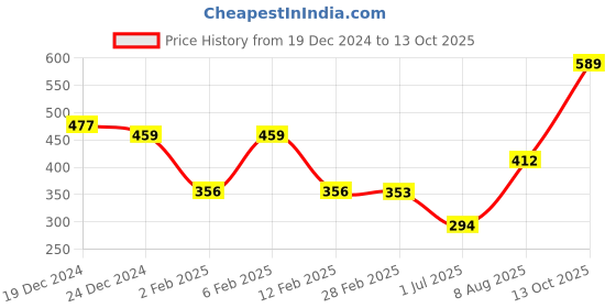 myntra.com Friskers Graphic Printed Cotton Tank Top friskers Price History Graph from 19 Dec 2024 to 13 Oct 2025