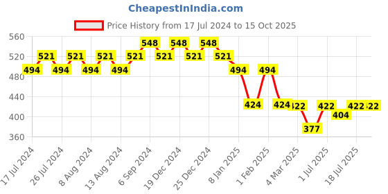 myntra.com Friskers Graphic Printed Extended Sleeves Pure Cotton Regular T-shirt friskers Price History Graph from 17 Jul 2024 to 14 Oct 2025