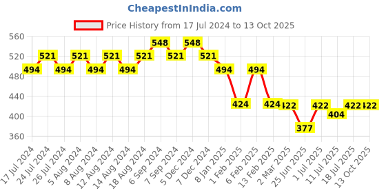 myntra.com Friskers Graphic Printed Extended Sleeves Pure Cotton Regular T-shirt friskers Price History Graph from 17 Jul 2024 to 12 Oct 2025