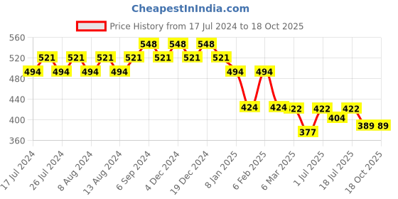 myntra.com Friskers Graphic Printed Extended Sleeves Pure Cotton Regular T-shirt friskers Price History Graph from 17 Jul 2024 to 17 Oct 2025