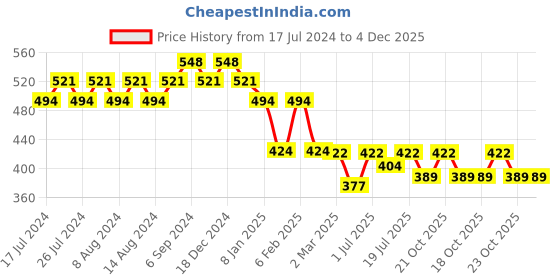 myntra.com Friskers Graphic Printed Extended Sleeves Pure Cotton Regular T-shirt friskers Price History Graph from 17 Jul 2024 to 3 Dec 2025