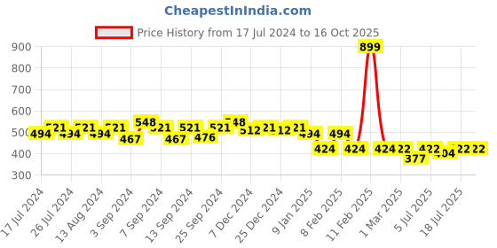 myntra.com Friskers Graphic Printed Extended Sleeves Pure Cotton Regular T-shirt friskers Price History Graph from 17 Jul 2024 to 16 Oct 2025