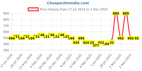 myntra.com Friskers Graphic Printed Extended Sleeves Pure Cotton Regular T-shirt friskers Price History Graph from 17 Jul 2024 to 3 Dec 2025
