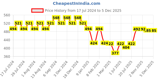 myntra.com Friskers Graphic Printed Extended Sleeves Pure Cotton Regular T-shirt friskers Price History Graph from 17 Jul 2024 to 5 Dec 2025