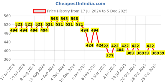 myntra.com Friskers Graphic Printed Extended Sleeves Pure Cotton Regular T-shirt friskers Price History Graph from 17 Jul 2024 to 5 Dec 2025
