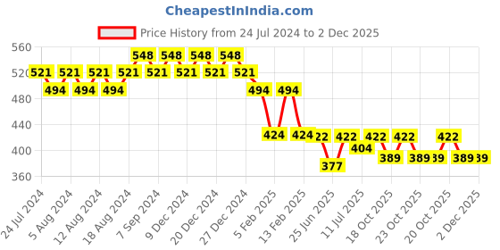 myntra.com Friskers Graphic Printed Extended Sleeves Pure Cotton Regular T-shirt friskers Price History Graph from 24 Jul 2024 to 2 Dec 2025